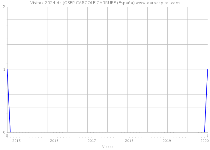 Visitas 2024 de JOSEP CARCOLE CARRUBE (España) 