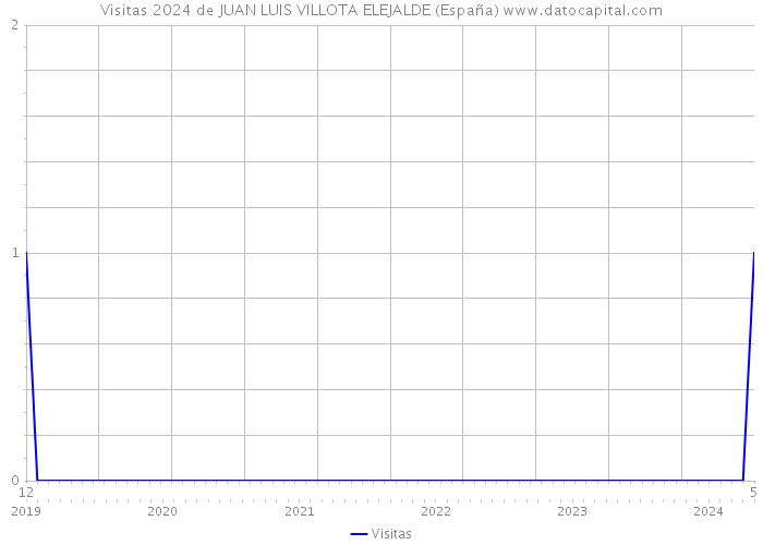 Visitas 2024 de JUAN LUIS VILLOTA ELEJALDE (España) 