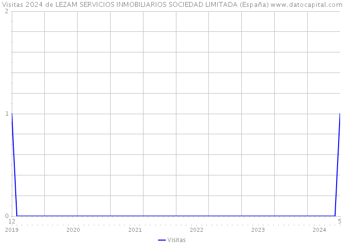 Visitas 2024 de LEZAM SERVICIOS INMOBILIARIOS SOCIEDAD LIMITADA (España) 