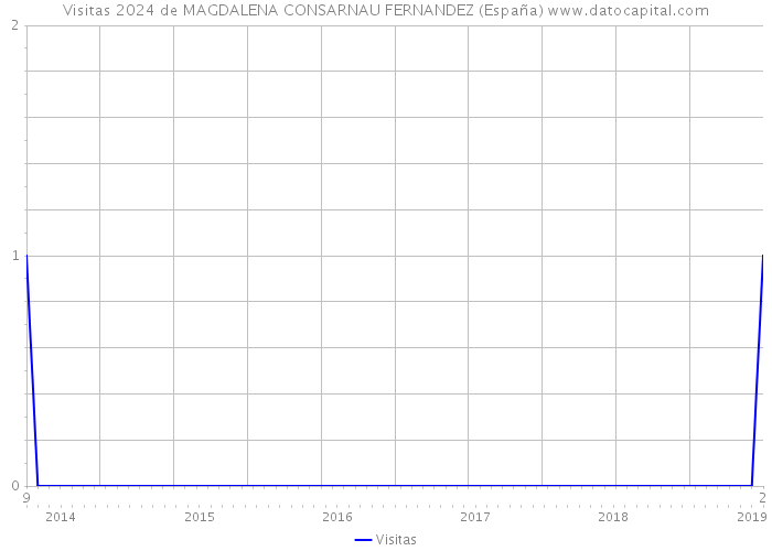 Visitas 2024 de MAGDALENA CONSARNAU FERNANDEZ (España) 