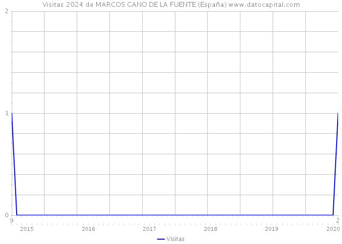 Visitas 2024 de MARCOS CANO DE LA FUENTE (España) 