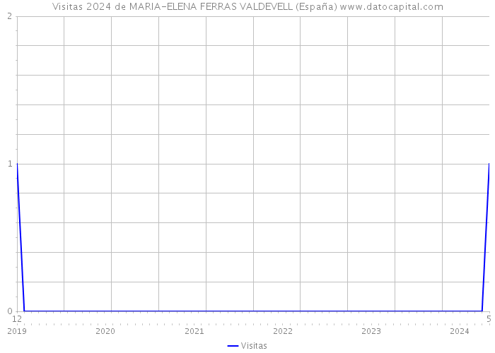 Visitas 2024 de MARIA-ELENA FERRAS VALDEVELL (España) 