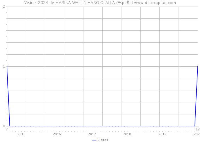 Visitas 2024 de MARINA WALLIN HARO OLALLA (España) 