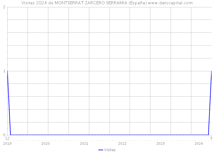 Visitas 2024 de MONTSERRAT ZARCERO SERRAMIA (España) 