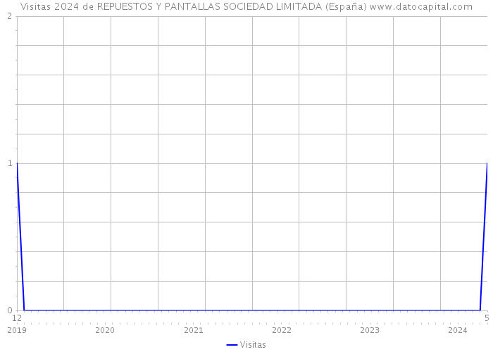 Visitas 2024 de REPUESTOS Y PANTALLAS SOCIEDAD LIMITADA (España) 
