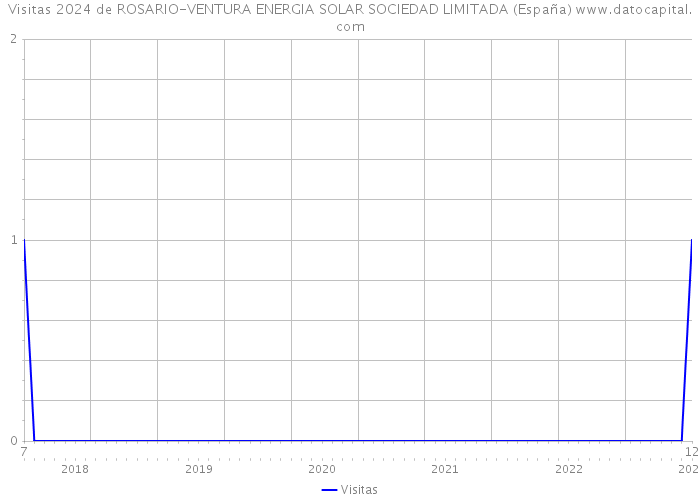 Visitas 2024 de ROSARIO-VENTURA ENERGIA SOLAR SOCIEDAD LIMITADA (España) 