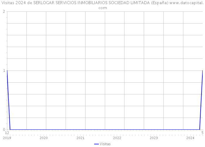 Visitas 2024 de SERLOGAR SERVICIOS INMOBILIARIOS SOCIEDAD LIMITADA (España) 