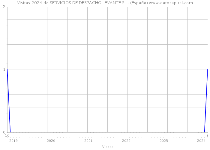 Visitas 2024 de SERVICIOS DE DESPACHO LEVANTE S.L. (España) 