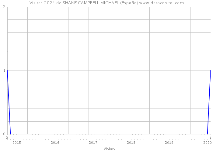 Visitas 2024 de SHANE CAMPBELL MICHAEL (España) 