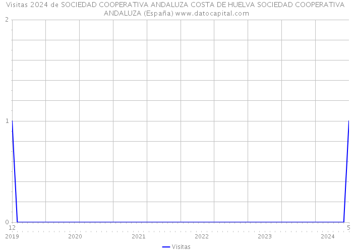 Visitas 2024 de SOCIEDAD COOPERATIVA ANDALUZA COSTA DE HUELVA SOCIEDAD COOPERATIVA ANDALUZA (España) 