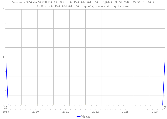 Visitas 2024 de SOCIEDAD COOPERATIVA ANDALUZA ECIJANA DE SERVICIOS SOCIEDAD COOPERATIVA ANDALUZA (España) 