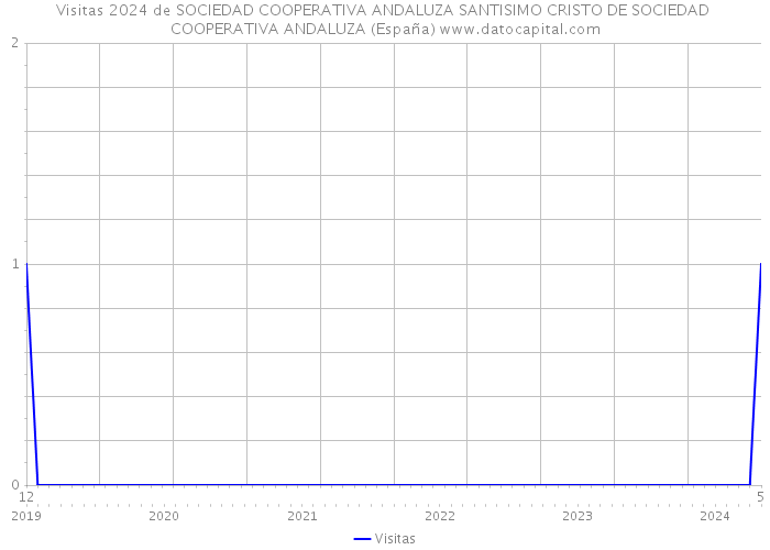 Visitas 2024 de SOCIEDAD COOPERATIVA ANDALUZA SANTISIMO CRISTO DE SOCIEDAD COOPERATIVA ANDALUZA (España) 