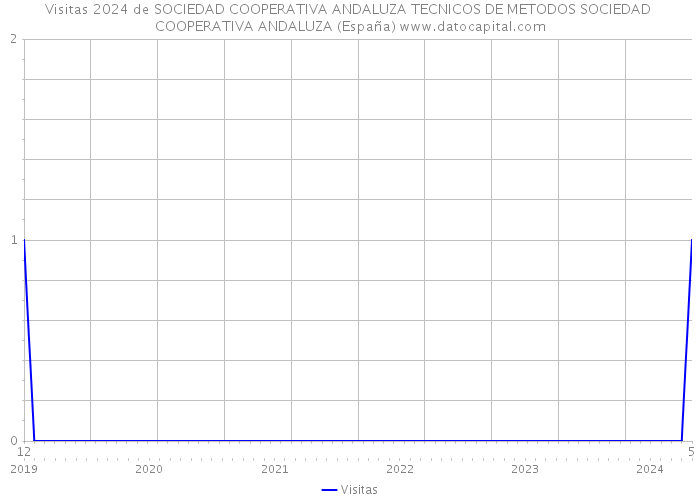 Visitas 2024 de SOCIEDAD COOPERATIVA ANDALUZA TECNICOS DE METODOS SOCIEDAD COOPERATIVA ANDALUZA (España) 