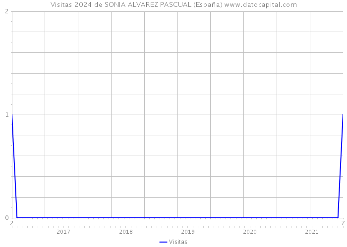Visitas 2024 de SONIA ALVAREZ PASCUAL (España) 