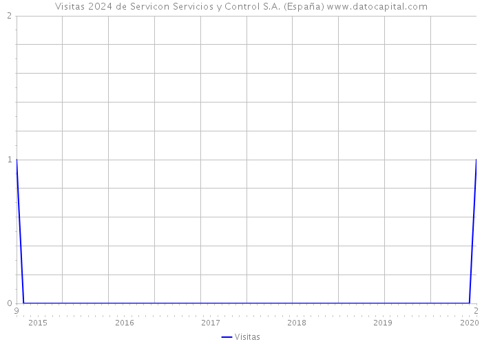 Visitas 2024 de Servicon Servicios y Control S.A. (España) 