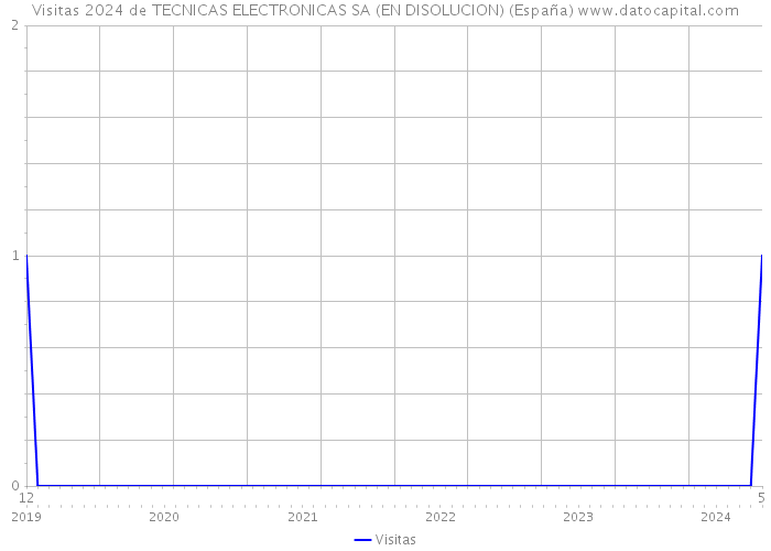 Visitas 2024 de TECNICAS ELECTRONICAS SA (EN DISOLUCION) (España) 