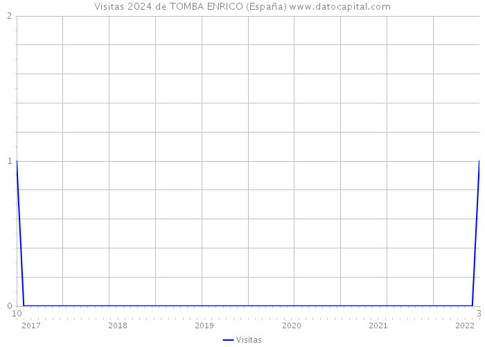 Visitas 2024 de TOMBA ENRICO (España) 