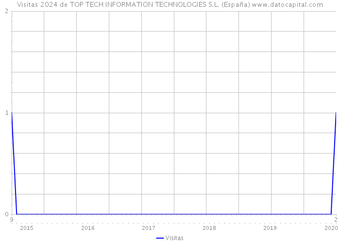 Visitas 2024 de TOP TECH INFORMATION TECHNOLOGIES S.L. (España) 