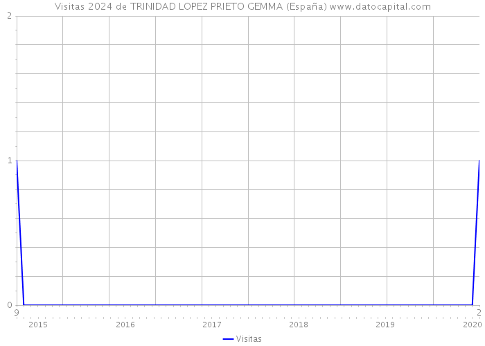 Visitas 2024 de TRINIDAD LOPEZ PRIETO GEMMA (España) 