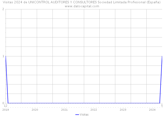 Visitas 2024 de UNICONTROL AUDITORES Y CONSULTORES Sociedad Limitada Profesional (España) 