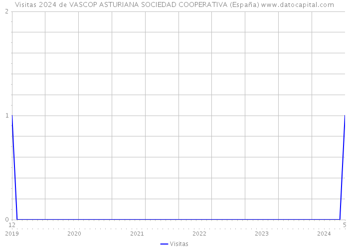 Visitas 2024 de VASCOP ASTURIANA SOCIEDAD COOPERATIVA (España) 