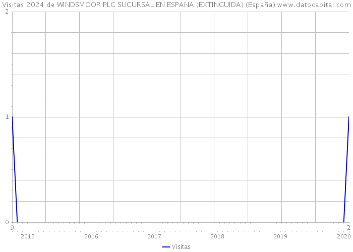 Visitas 2024 de WINDSMOOR PLC SUCURSAL EN ESPANA (EXTINGUIDA) (España) 