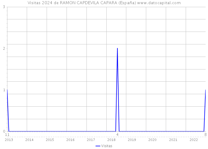 Visitas 2024 de RAMON CAPDEVILA CAPARA (España) 