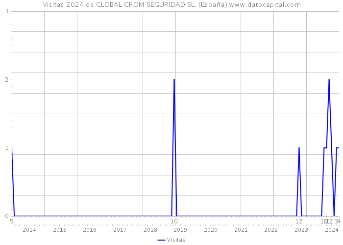 Visitas 2024 de GLOBAL CROM SEGURIDAD SL. (España) 