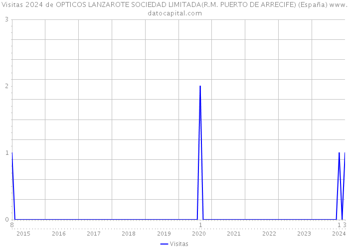 Visitas 2024 de OPTICOS LANZAROTE SOCIEDAD LIMITADA(R.M. PUERTO DE ARRECIFE) (España) 