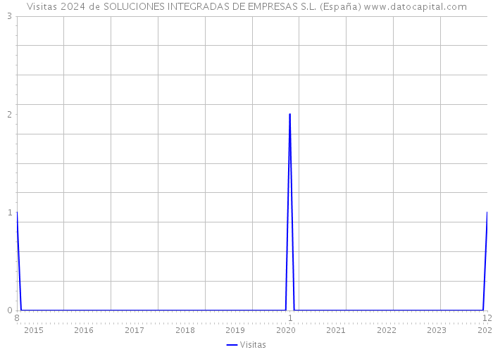 Visitas 2024 de SOLUCIONES INTEGRADAS DE EMPRESAS S.L. (España) 