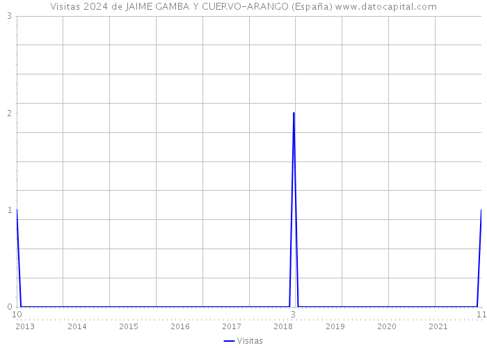 Visitas 2024 de JAIME GAMBA Y CUERVO-ARANGO (España) 