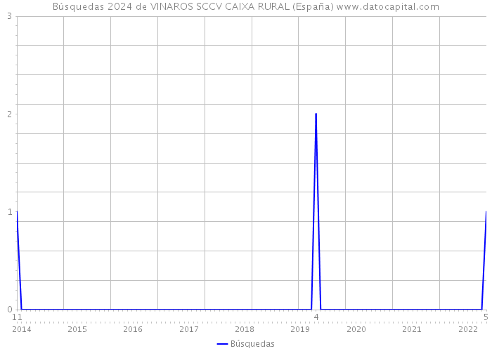 Búsquedas 2024 de VINAROS SCCV CAIXA RURAL (España) 