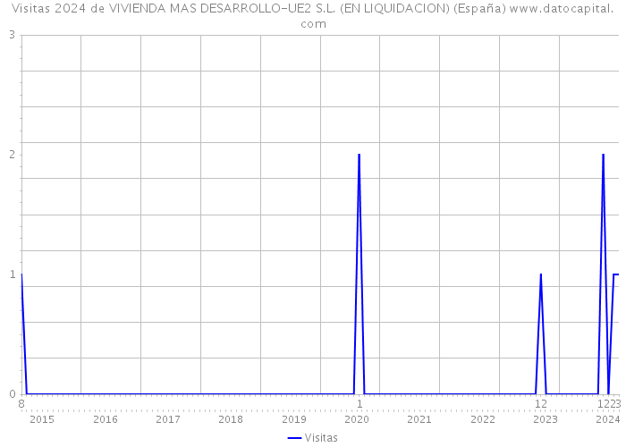 Visitas 2024 de VIVIENDA MAS DESARROLLO-UE2 S.L. (EN LIQUIDACION) (España) 