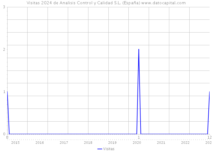 Visitas 2024 de Analisis Control y Calidad S.L. (España) 