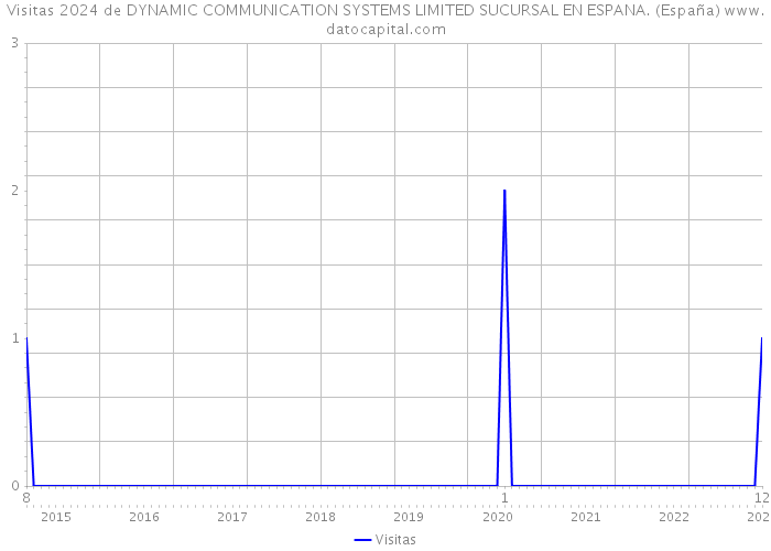 Visitas 2024 de DYNAMIC COMMUNICATION SYSTEMS LIMITED SUCURSAL EN ESPANA. (España) 