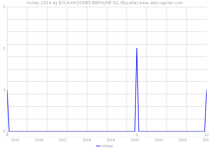 Visitas 2024 de EXCAVACIONES EMPALME SLL (España) 