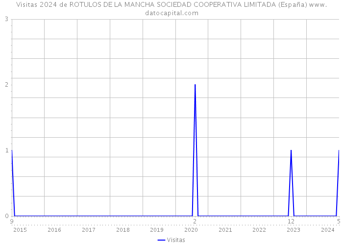 Visitas 2024 de ROTULOS DE LA MANCHA SOCIEDAD COOPERATIVA LIMITADA (España) 