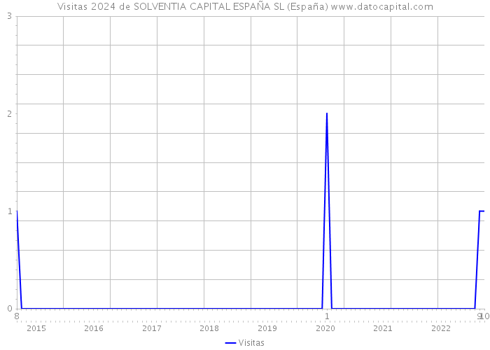 Visitas 2024 de SOLVENTIA CAPITAL ESPAÑA SL (España) 