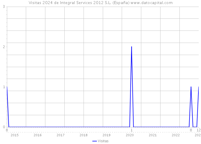 Visitas 2024 de Integral Services 2012 S.L. (España) 
