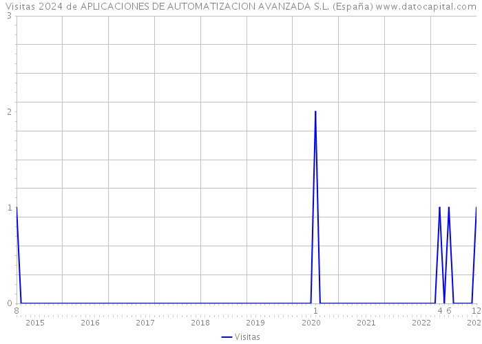 Visitas 2024 de APLICACIONES DE AUTOMATIZACION AVANZADA S.L. (España) 