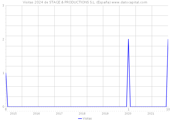 Visitas 2024 de STAGE & PRODUCTIONS S.L. (España) 