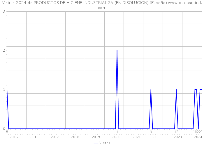 Visitas 2024 de PRODUCTOS DE HIGIENE INDUSTRIAL SA (EN DISOLUCION) (España) 