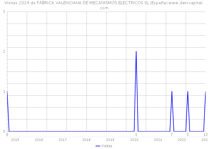 Visitas 2024 de FABRICA VALENCIANA DE MECANISMOS ELECTRICOS SL (España) 