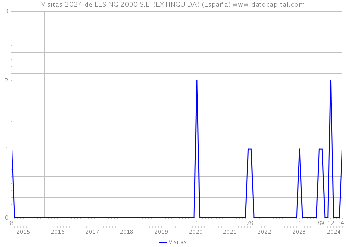 Visitas 2024 de LESING 2000 S.L. (EXTINGUIDA) (España) 