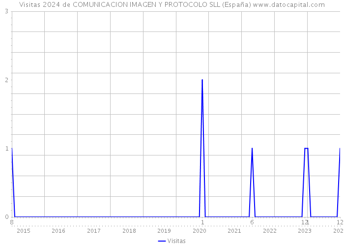 Visitas 2024 de COMUNICACION IMAGEN Y PROTOCOLO SLL (España) 