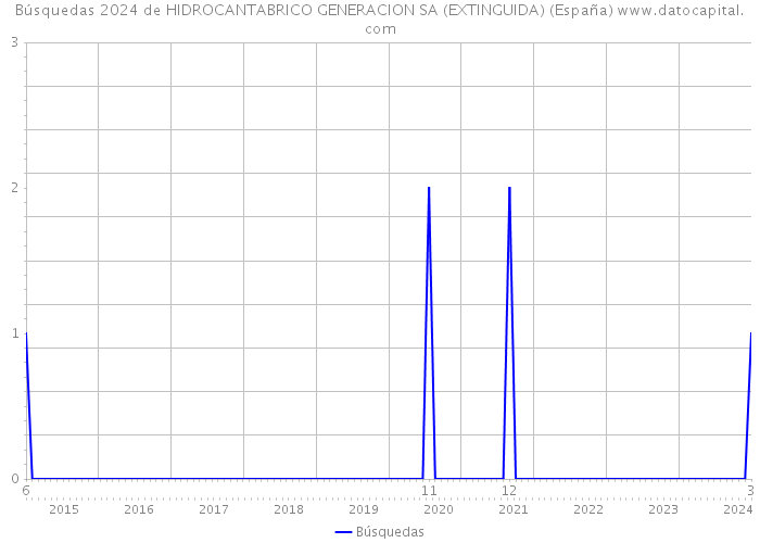 Búsquedas 2024 de HIDROCANTABRICO GENERACION SA (EXTINGUIDA) (España) 