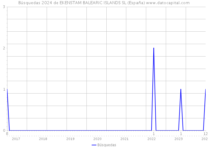 Búsquedas 2024 de EKENSTAM BALEARIC ISLANDS SL (España) 