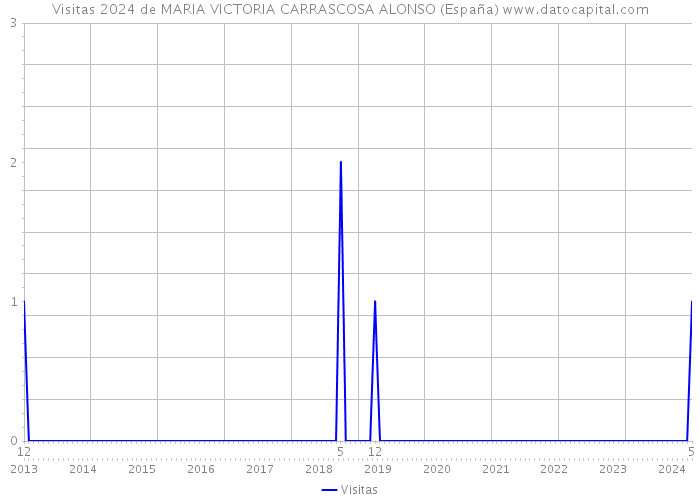 Visitas 2024 de MARIA VICTORIA CARRASCOSA ALONSO (España) 