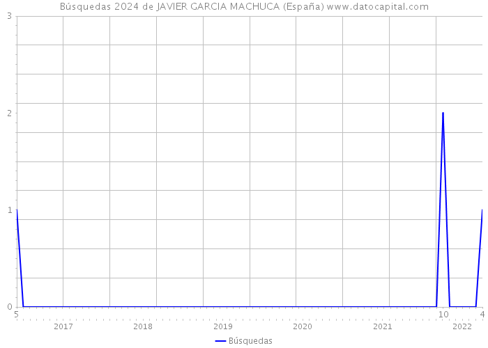 Búsquedas 2024 de JAVIER GARCIA MACHUCA (España) 