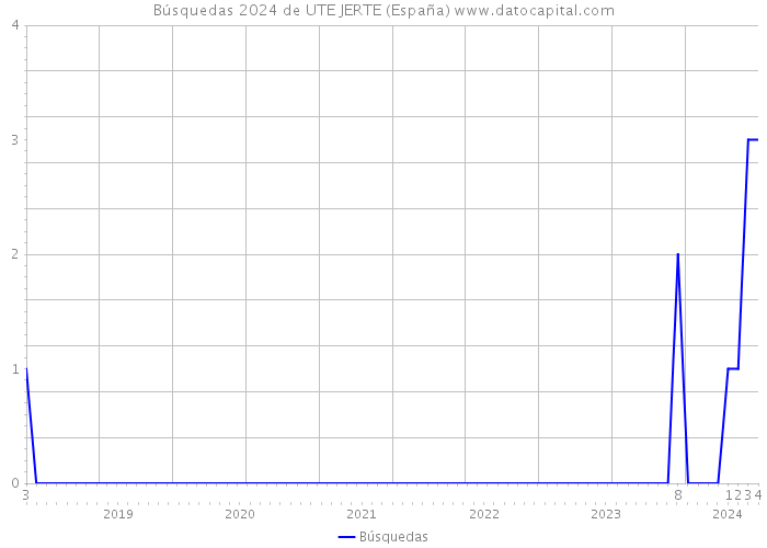 Búsquedas 2024 de UTE JERTE (España) 